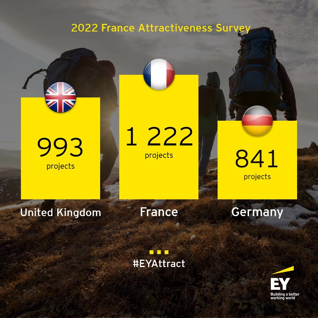 Attractivité : la France confirme son leadership en Europe